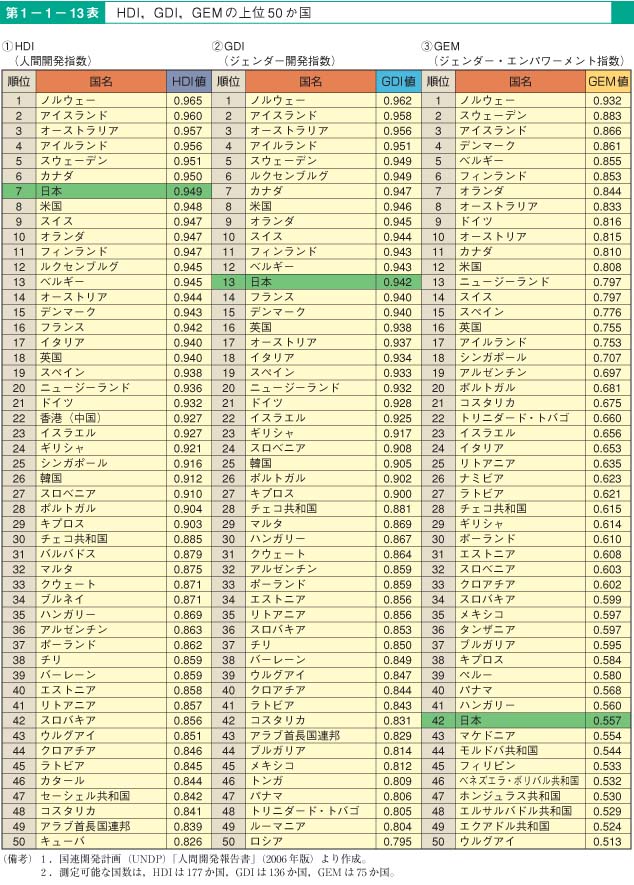 第13表　HDI，GDI，GEMの上位50か国