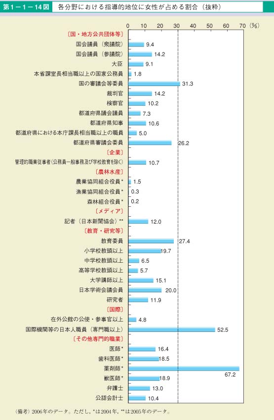 第14図　各分野における指導的地位に女性が占める割合（抜粋）