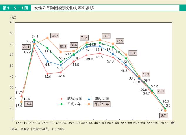 第1図　女性の年齢階級別労働力率の推移