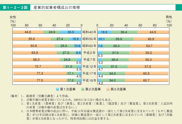 第2図　産業別就業者構成比の推移