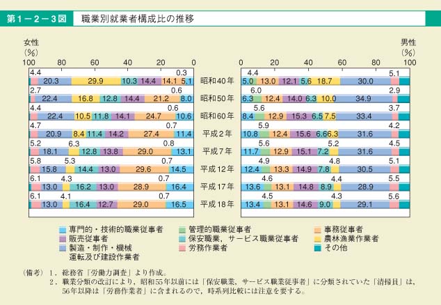 第3図　職業別就業者構成比の推移