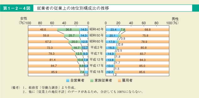 第4図　就業者の従業上の地位別構成比の推移