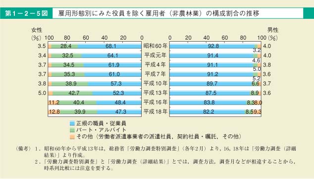 第5図　雇用形態別にみた役員を除く雇用者（非農林業）の構成割合の推移