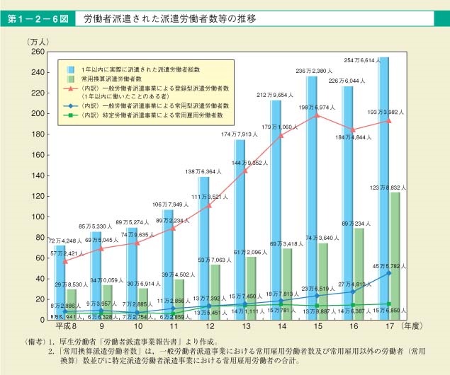 第6図　労働者派遣された派遣労働者数等の推移