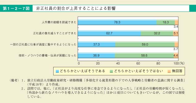 第7図　非正社員の割合が上昇することによる影響