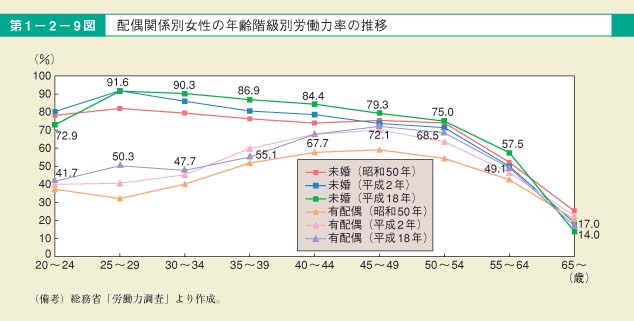 第9図　配偶関係別女性の年齢階級別労働力率の推移