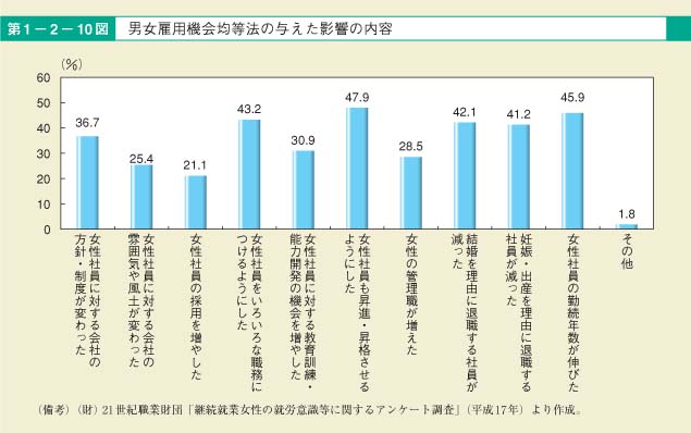 第10図　男女雇用機会均等法の与えた影響の内容