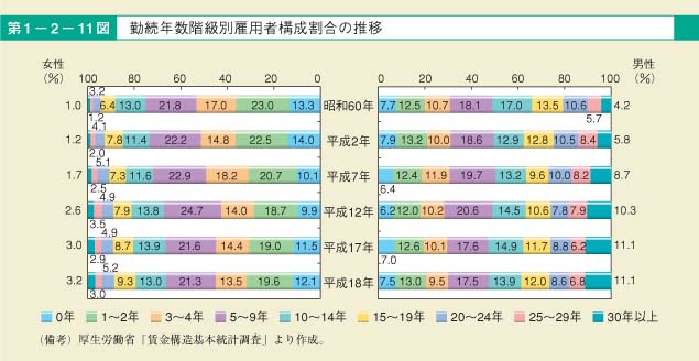 第11図　勤続年数階級別雇用者構成割合の推移