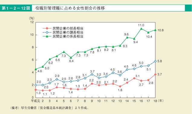 第12図　役職別管理職に占める女性割合の推移