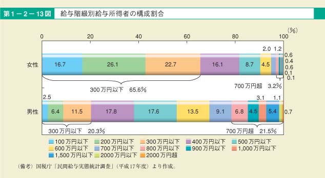 第13図　給与階級別給与所得者の構成割合