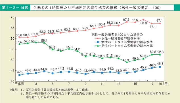 第14図　労働者の1時間当たり平均所定内給与格差の推移（男性一般労働者＝100）