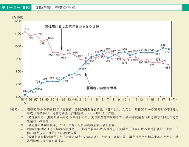 第15図　共働き等世帯数の推移