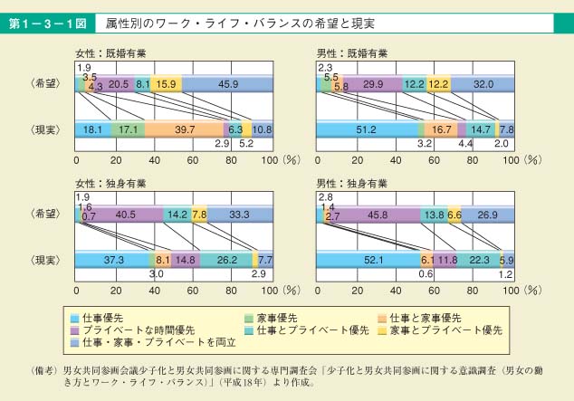 第1図　属性別のワーク・ライフ・バランスの希望と現実