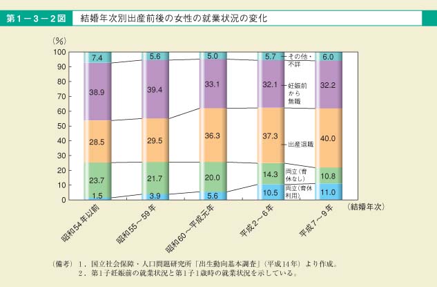 第2図　結婚年次別出産前後の女性の就業状況の変化