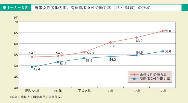 第3図　未婚女性労働力率，有配偶者女性労働力率（15～64歳）の推移