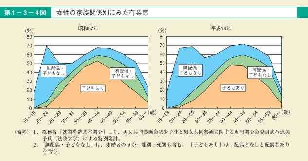 第4図　女性の家族関係別にみた有業率