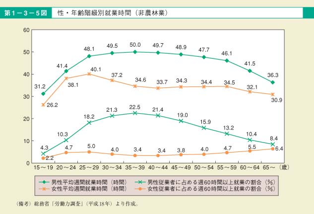 第5図　性・年齢階級別就業時間（非農林業）