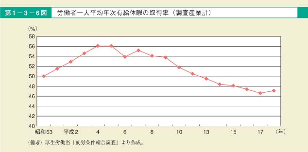 第6図　労働者一人平均年次有給休暇の取得率（調査産業計）