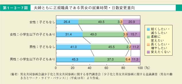 第7図　夫婦ともに正規職員である男女の就業時間・日数変更意向