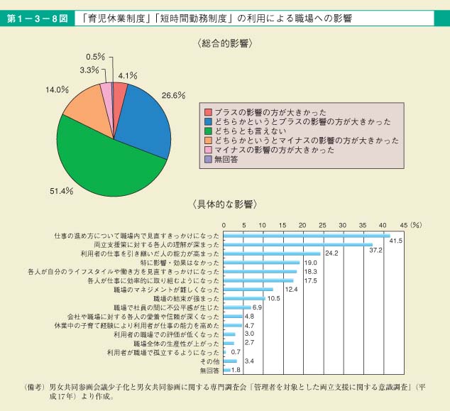 第8図　「育児休業制度」「短時間勤務制度」の利用による職場への影響