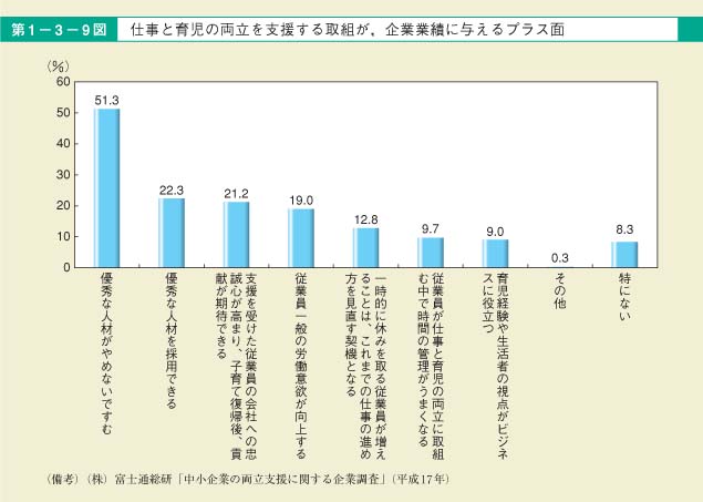 第9図　仕事と育児の両立を支援する取組が，企業業績に与えるプラス面