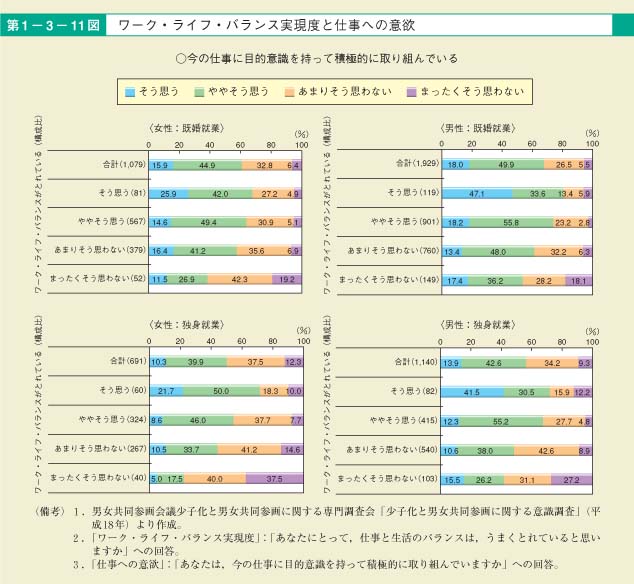 第11図　ワーク・ライフ・バランス実現度と仕事への意欲