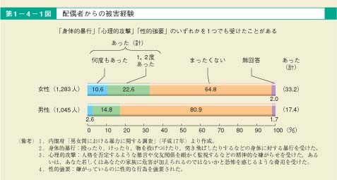 第1図　配偶者からの被害経験