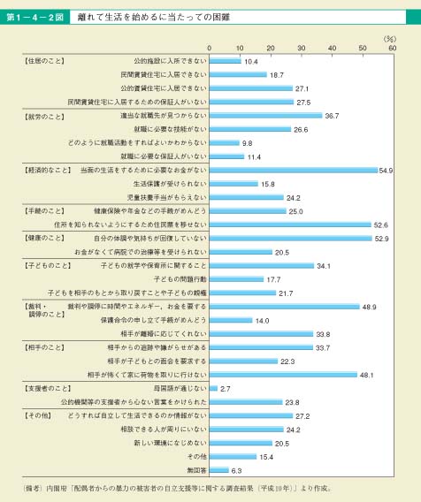 第2図　離れて生活を始めるに当たっての困難