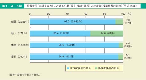 第3図　配偶者間（内縁を含む）における犯罪（殺人，傷害，暴行）の被害者（検挙件数の割合）（平成18年）