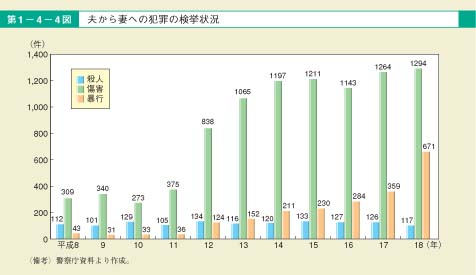 第4図　夫から妻への犯罪の検挙状況