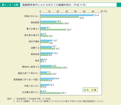 第5図　婚姻関係事件における申立ての動機別割合（平成17年）