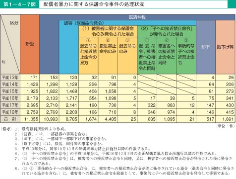 第7図　配偶者暴力に関する保護命令事件の処理状況