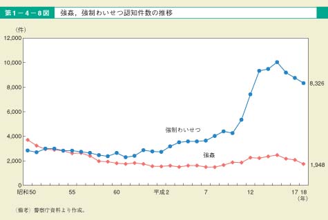 第8図　強姦，強制わいせつ認知件数の推移