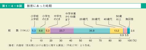 第9図　被害にあった時期