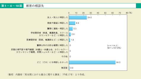 第10図　被害の相談先