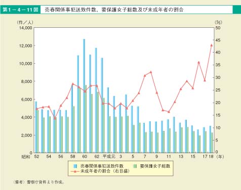 第11図　売春関係事犯送致件数，要保護女子総数及び未成年者の割合