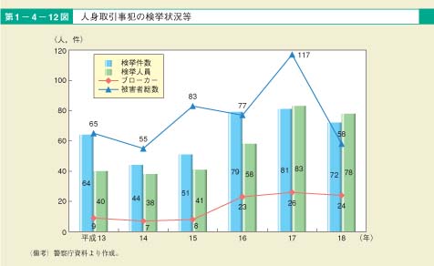 第12図　人身取引事犯の検挙状況等