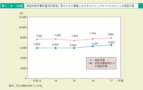 第13図　都道府県労働局雇用均等室に寄せられた職場におけるセクシュアル・ハラスメントの相談件数