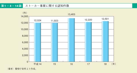 第14図　ストーカー事案に関する認知件数