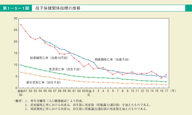 第1図　母子保健関係指標の推移