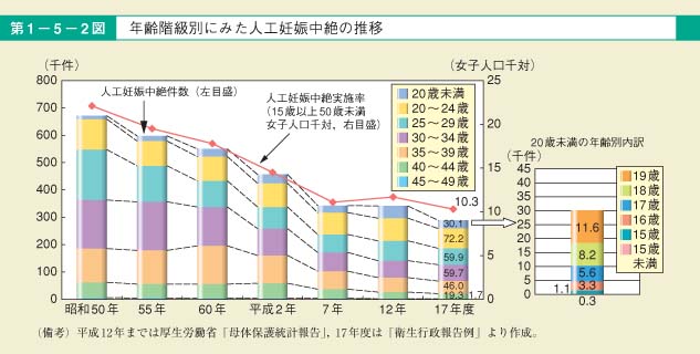 第2図　年齢階級別にみた人工妊娠中絶の推移