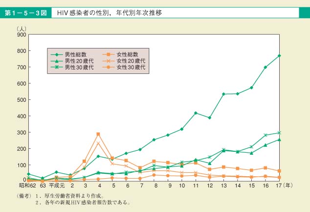 第3図　ＨＩＶ感染者の性別，年代別年次推移