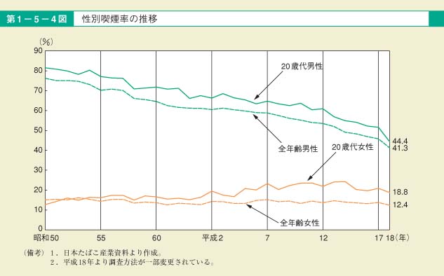 第4図　性別喫煙率の推移