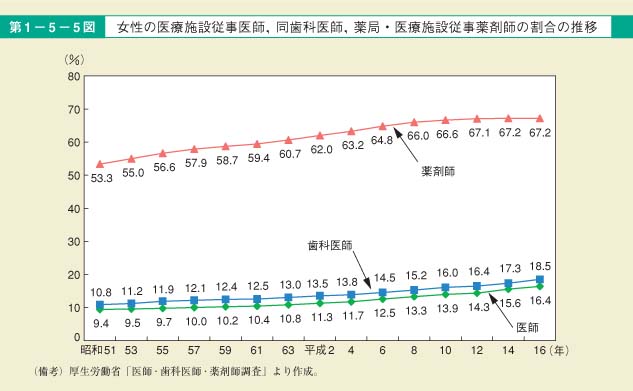 第5図　女性の医療施設従事医師，同歯科医師，薬局・医療施設従事薬剤師の割合の推移