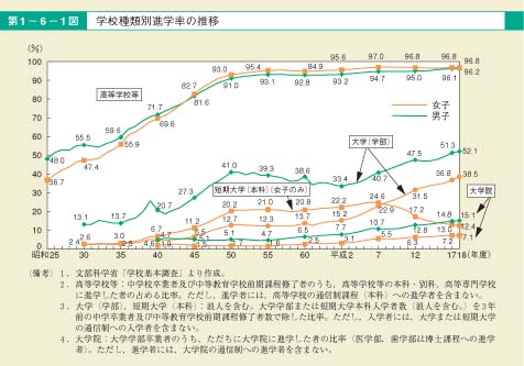 第1図　学校種類別進学率の推移