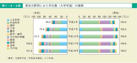 第2図　専攻分野別にみた学生数（大学学部）の推移