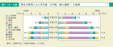 第3図　専攻分野別にみた学生数（大学院（修士課程））の推移