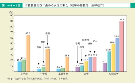 第4図　本務教員総数に占める女性の割合（初等中等教育，高等教育）