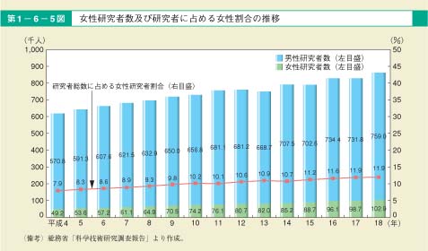 第5図　女性研究者数及び研究者に占める女性割合の推移