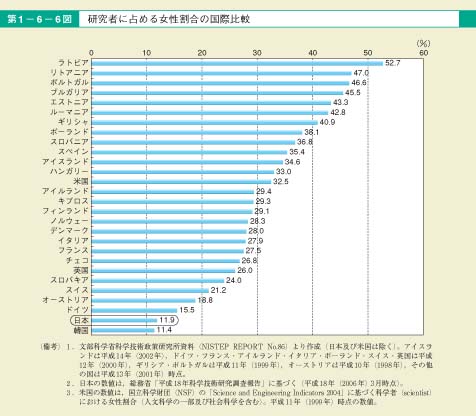 第6図　研究者に占める女性割合の国際比較